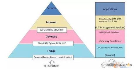 中國物聯(lián)網(wǎng)產(chǎn)業(yè)化發(fā)展 現(xiàn)狀與未來應(yīng)用服務(wù)展望